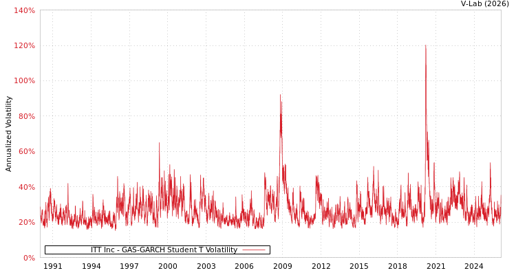 graph of ITT Inc GAS-GARCH-T