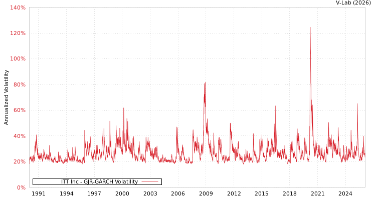 graph of ITT Inc GJR-GARCH
