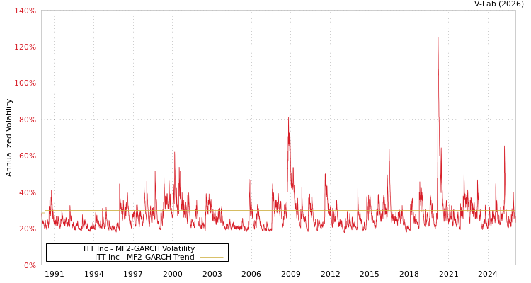 graph of ITT Inc MF2-GARCH