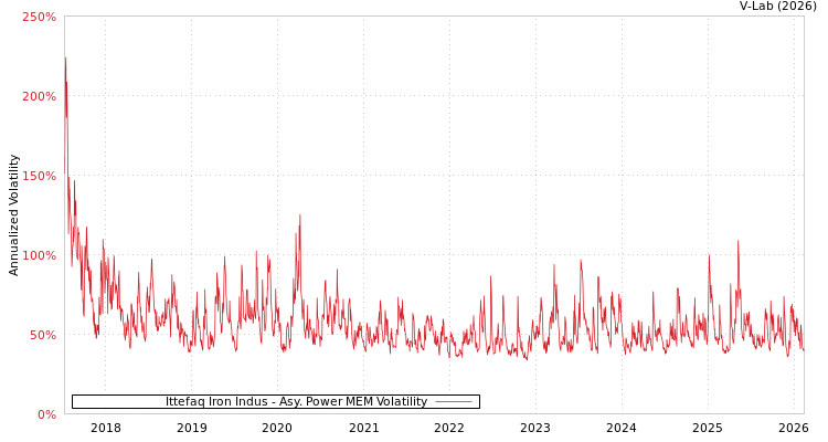 graph of Ittefaq Iron Indus APMEM