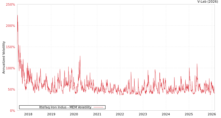 graph of Ittefaq Iron Indus MEM