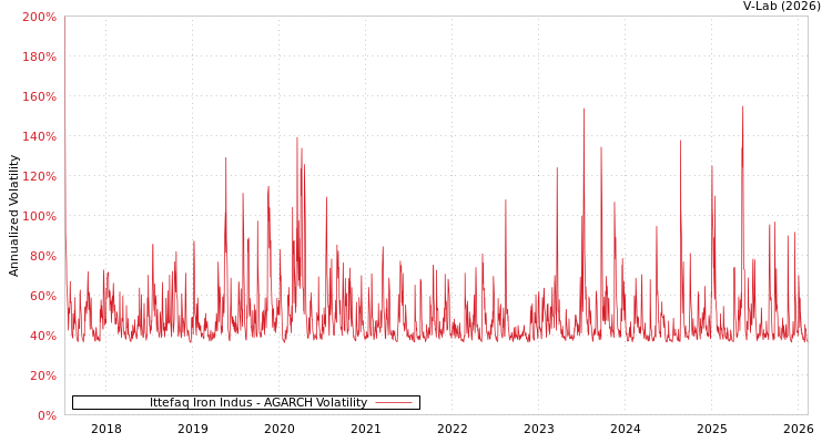 graph of Ittefaq Iron Indus AGARCH
