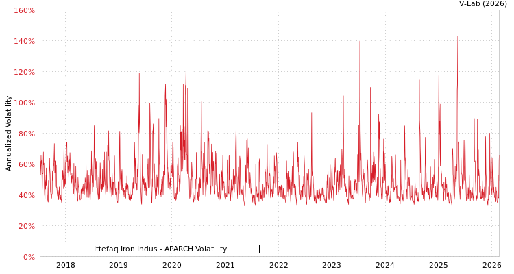 graph of Ittefaq Iron Indus APARCH