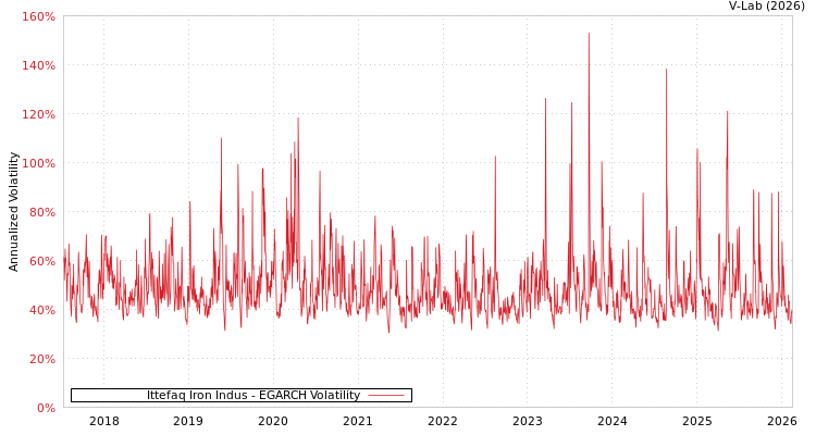 graph of Ittefaq Iron Indus EGARCH