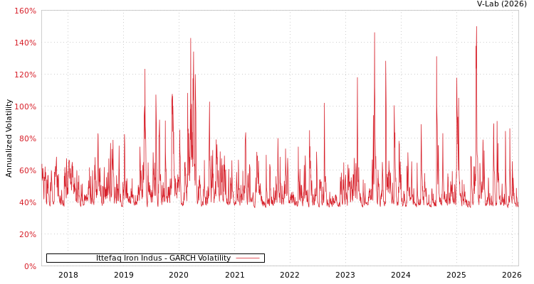 graph of Ittefaq Iron Indus GARCH