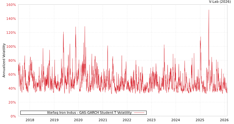 graph of Ittefaq Iron Indus GAS-GARCH-T