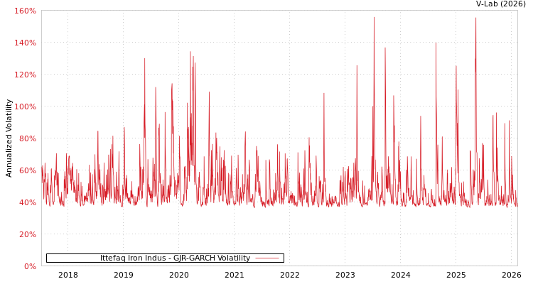 graph of Ittefaq Iron Indus GJR-GARCH