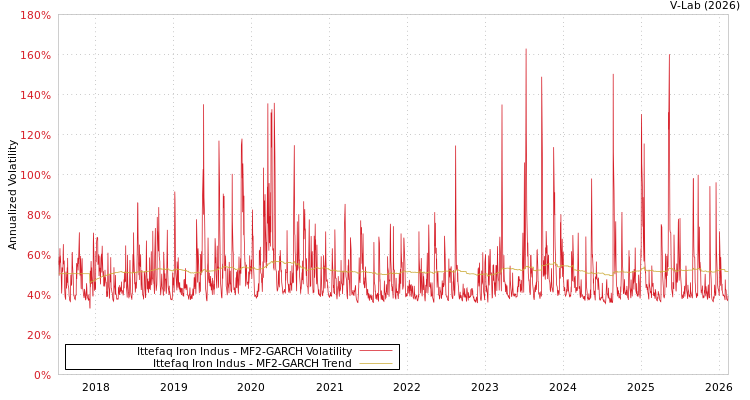 graph of Ittefaq Iron Indus MF2-GARCH