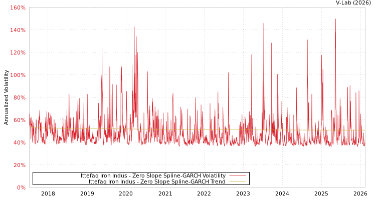 graph of Ittefaq Iron Indus S0GARCH