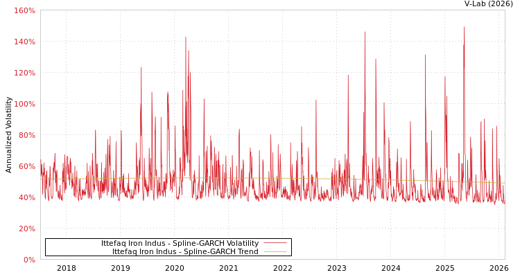 graph of Ittefaq Iron Indus SGARCH