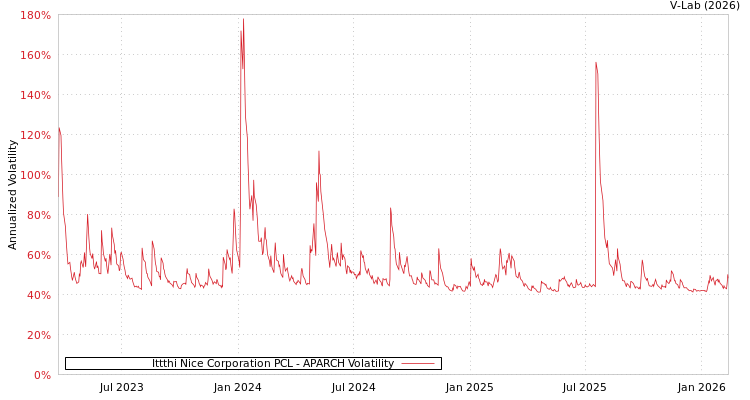 graph of Ittthi Nice Corporation PCL APARCH