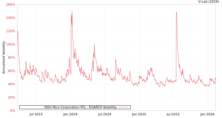 graph of Ittthi Nice Corporation PCL EGARCH