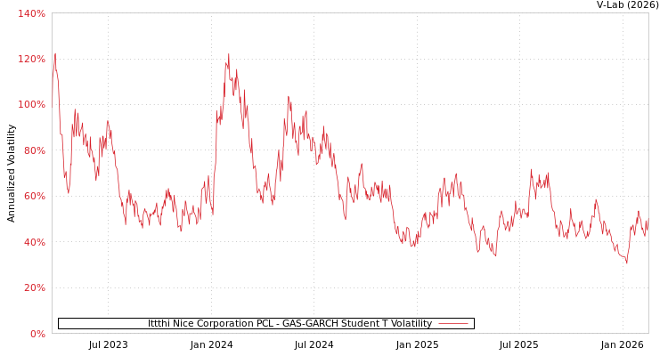 graph of Ittthi Nice Corporation PCL GAS-GARCH-T