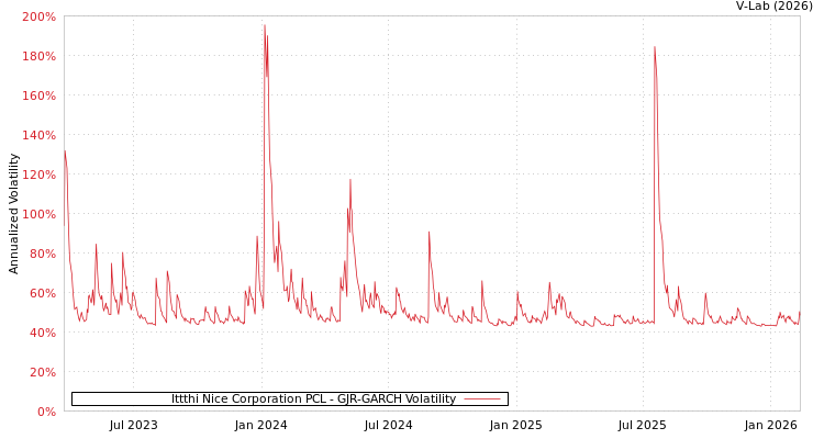 graph of Ittthi Nice Corporation PCL GJR-GARCH