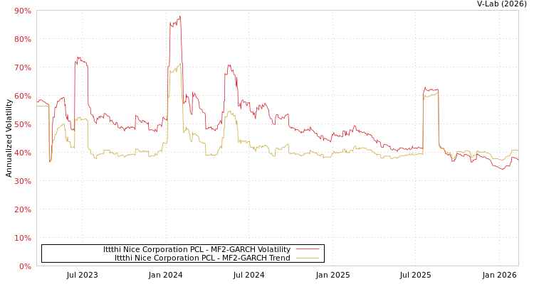 graph of Ittthi Nice Corporation PCL MF2-GARCH