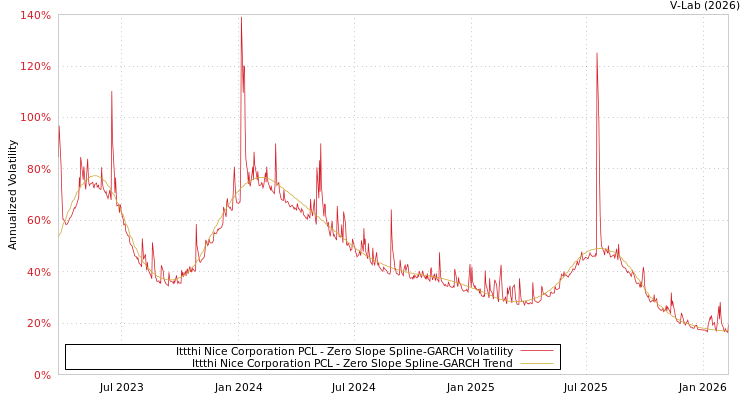 graph of Ittthi Nice Corporation PCL S0GARCH