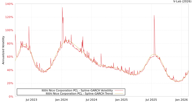 graph of Ittthi Nice Corporation PCL SGARCH