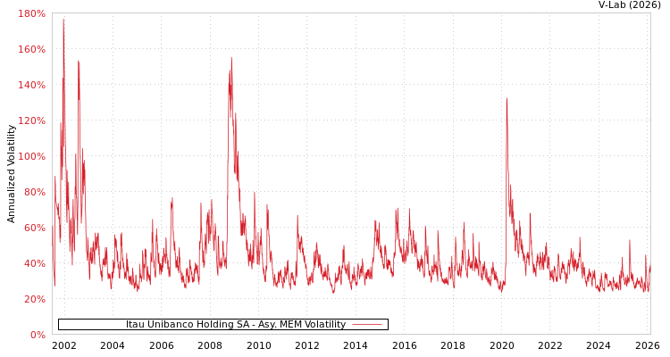 graph of Itau Unibanco Holding SA AMEM