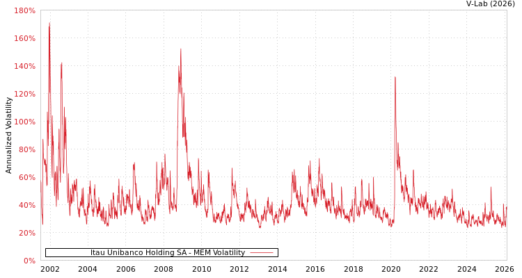 graph of Itau Unibanco Holding SA MEM