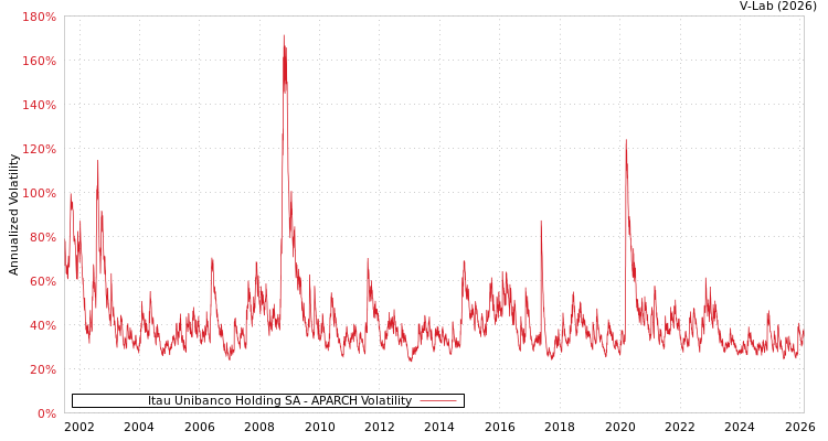 graph of Itau Unibanco Holding SA APARCH