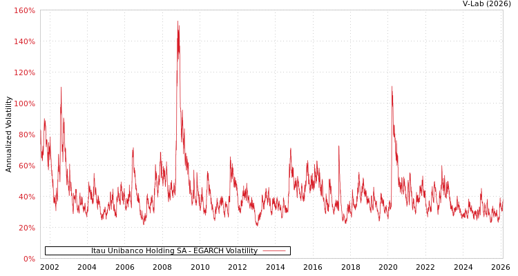 graph of Itau Unibanco Holding SA EGARCH