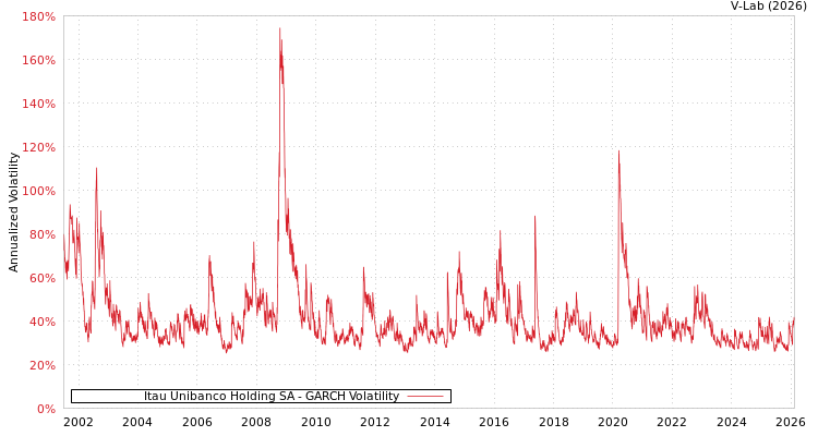 graph of Itau Unibanco Holding SA GARCH
