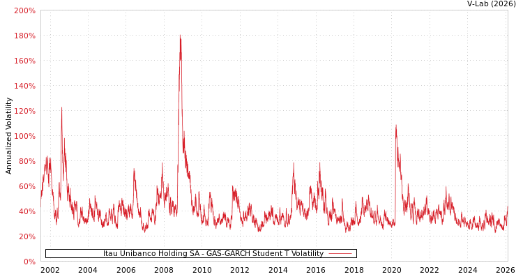 graph of Itau Unibanco Holding SA GAS-GARCH-T