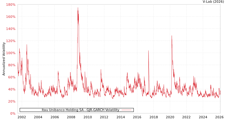 graph of Itau Unibanco Holding SA GJR-GARCH