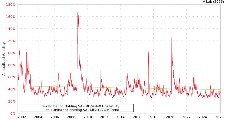 graph of Itau Unibanco Holding SA MF2-GARCH