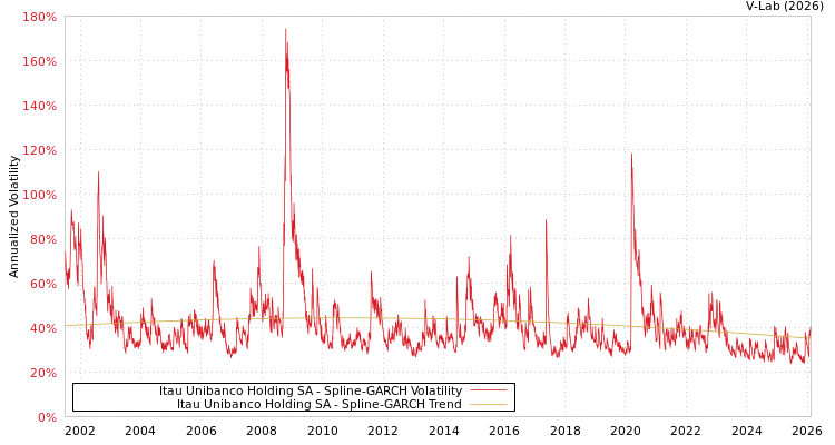 graph of Itau Unibanco Holding SA SGARCH