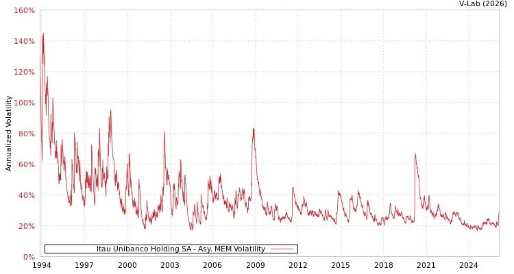 graph of Itau Unibanco Holding SA AMEM