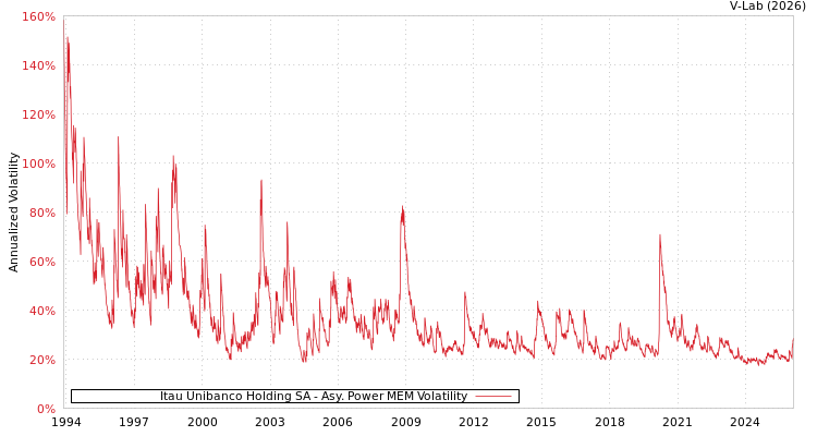 graph of Itau Unibanco Holding SA APMEM