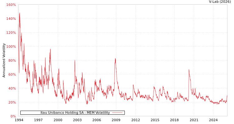 graph of Itau Unibanco Holding SA MEM
