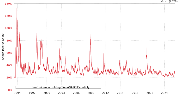 graph of Itau Unibanco Holding SA AGARCH