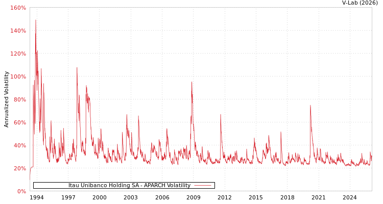 graph of Itau Unibanco Holding SA APARCH