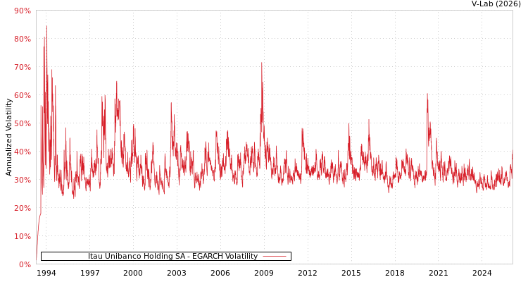 graph of Itau Unibanco Holding SA EGARCH