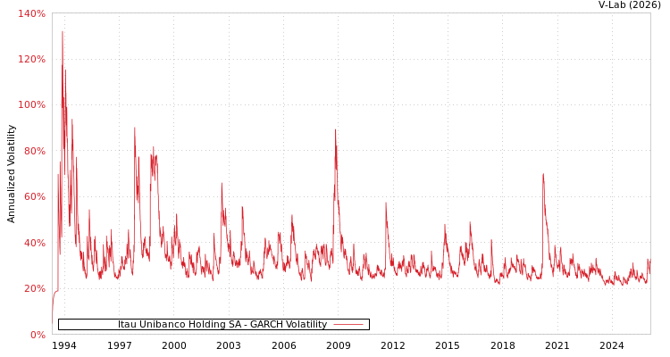 graph of Itau Unibanco Holding SA GARCH