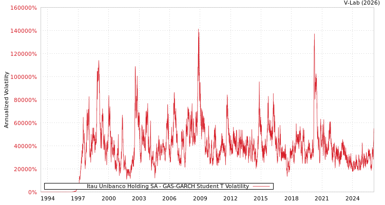 graph of Itau Unibanco Holding SA GAS-GARCH-T