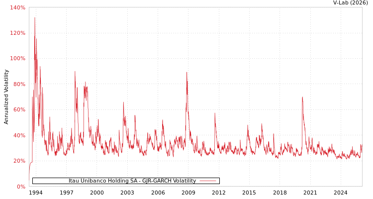 graph of Itau Unibanco Holding SA GJR-GARCH