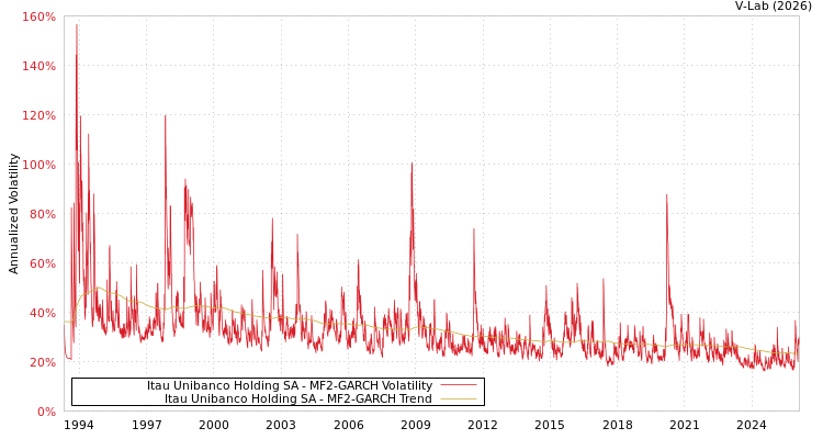 graph of Itau Unibanco Holding SA MF2-GARCH