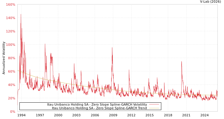 graph of Itau Unibanco Holding SA S0GARCH