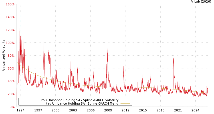 graph of Itau Unibanco Holding SA SGARCH
