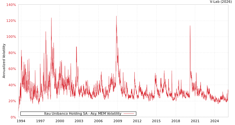 graph of Itau Unibanco Holding SA AMEM