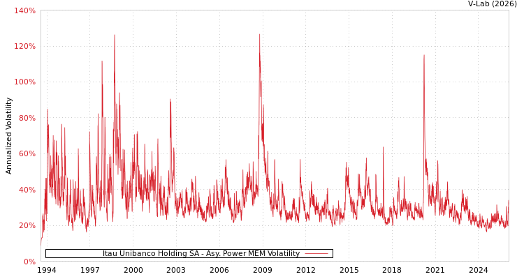 graph of Itau Unibanco Holding SA APMEM