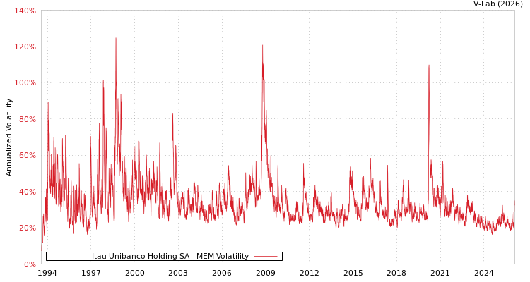 graph of Itau Unibanco Holding SA MEM