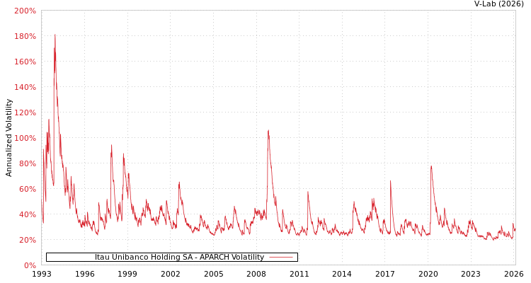 graph of Itau Unibanco Holding SA APARCH