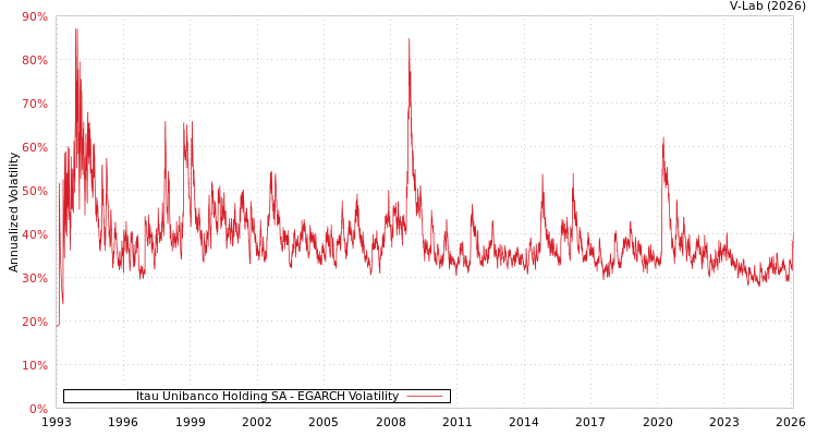 graph of Itau Unibanco Holding SA EGARCH