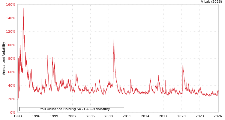 graph of Itau Unibanco Holding SA GARCH