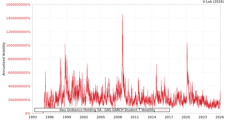 graph of Itau Unibanco Holding SA GAS-GARCH-T