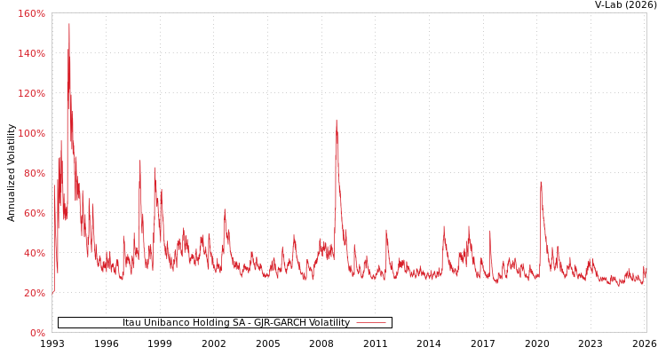graph of Itau Unibanco Holding SA GJR-GARCH